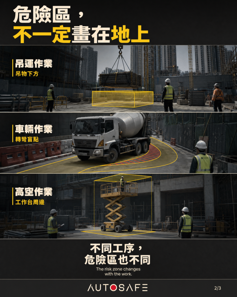 吊運、工程車轉彎及高空工作平台升降的地盤安全畫面,展示吊物下方、車輛盲點和工作台周邊等會隨工序改變的危險區域。