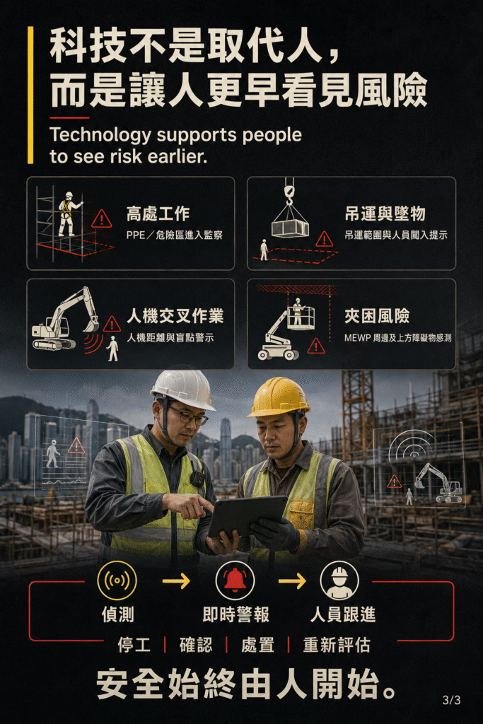 香港地盤以 AI 影像分析、智能感應器及即時警報監察高危工序，協助及早發現高處工作、吊運、人機交叉及夾困風險，支援 4S 工地安全管理。