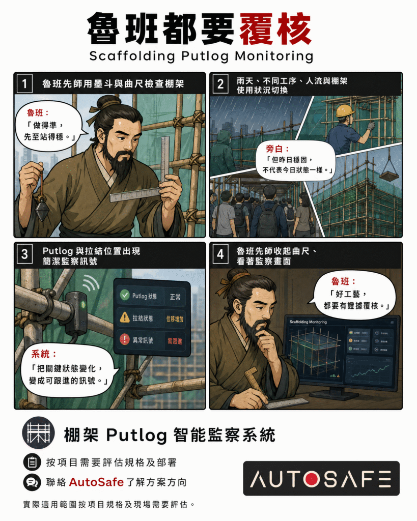 魯班先師巡視工地棚架的四格漫畫,展示棚架 Putlog、拉結及拉線狀態隨工序和環境變化需要持續覆核,並介紹 AutoSafe 棚架 Putlog 智能監察系統的項目評估方向。