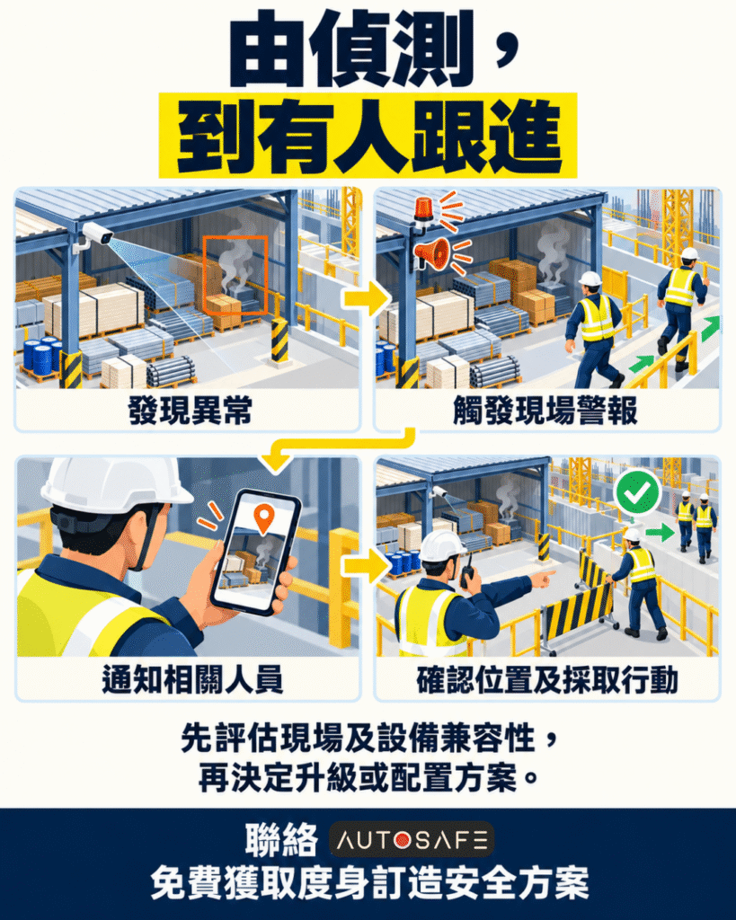 智能火警及煙霧偵測系統流程插畫，展示發現異常、觸發現場警報、通知安全主任，以及現場人員確認位置並採取行動，附有 AutoSafe 設備評估與安全方案諮詢資訊。