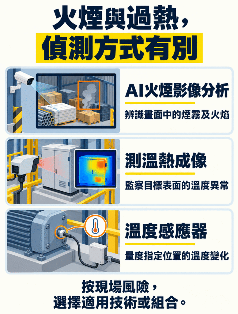 三格工地安全資訊插畫，比較 AI 火煙影像分析、測溫熱成像及溫度感應器，分別辨識煙霧與火焰、監察目標表面溫度，以及量度指定位置的溫度變化。